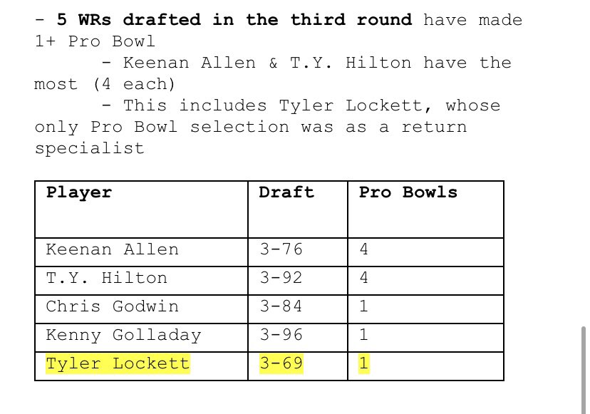 There’s been discussion about the benefits of drafting a WR in the first round. How much does it help? A look at the past 10 years of drafting WRs in rounds 1-3 shows teams are more likely to have a Pro Bowl WR from a second-rounder vs a first-rounder. Results, via <a href="/NFLResearch/">101</a>: