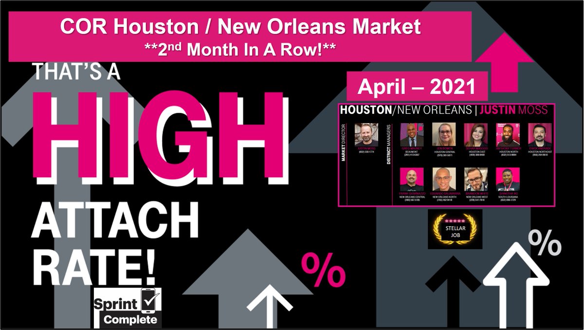 Brent Seymour Asurion (@brentseymoursc) on Twitter photo For an amazing 2nd MONTH IN A ROW, congrats to the COR Houston/New Orleans Market for the BEST @SprintComplete performance in the COR South Central Area for the month of April! Thank you to <a href="/JustinRayMoss1/">Justin Ray Moss</a>, the DM's & their Teams! Way to lead by example! Stellar Job! <a href="/cjgreentx/">Chris Green</a> For an amazing 2nd MONTH IN A ROW, congrats to the COR Houston/New Orleans Market for the BEST @SprintComplete performance in the COR South Central Area for the month of April! Thank you to <a href="/JustinRayMoss1/">Justin Ray Moss</a>, the DM's & their Teams! Way to lead by example! Stellar Job! <a href="/cjgreentx/">Chris Green</a>
