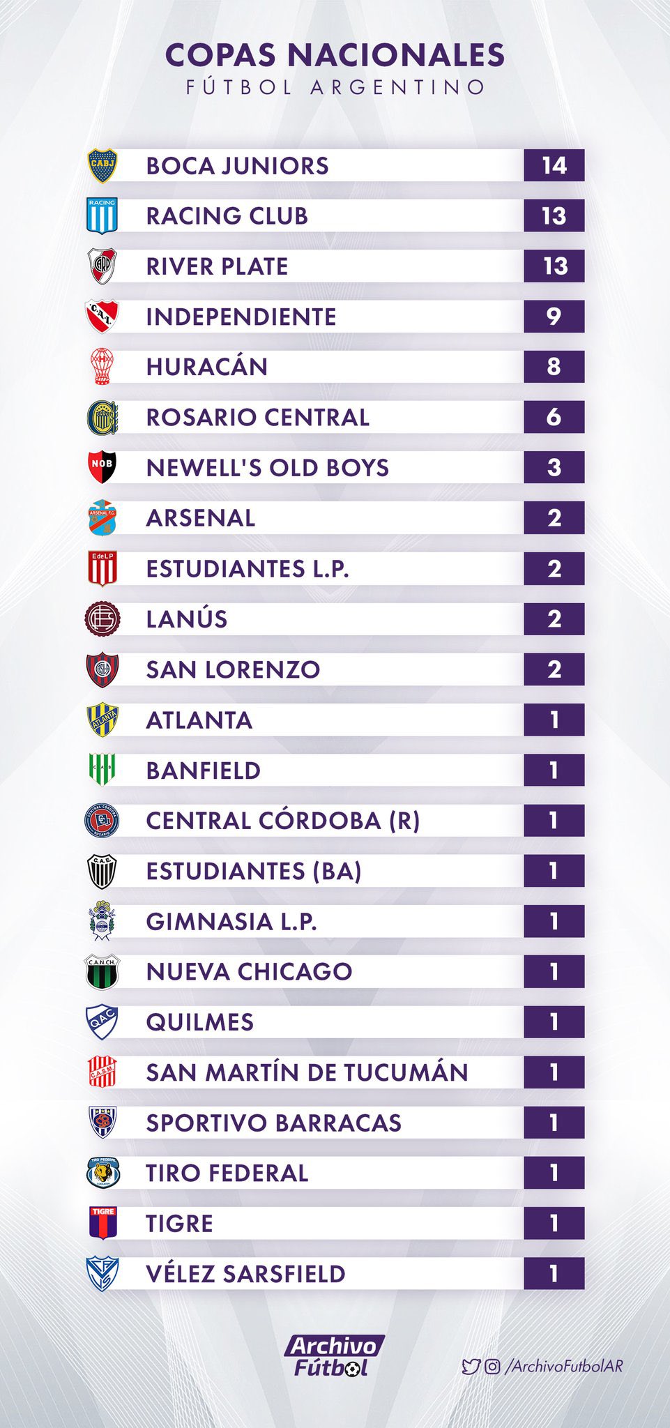 ¿Cuántas copas tiene Vélez en total
