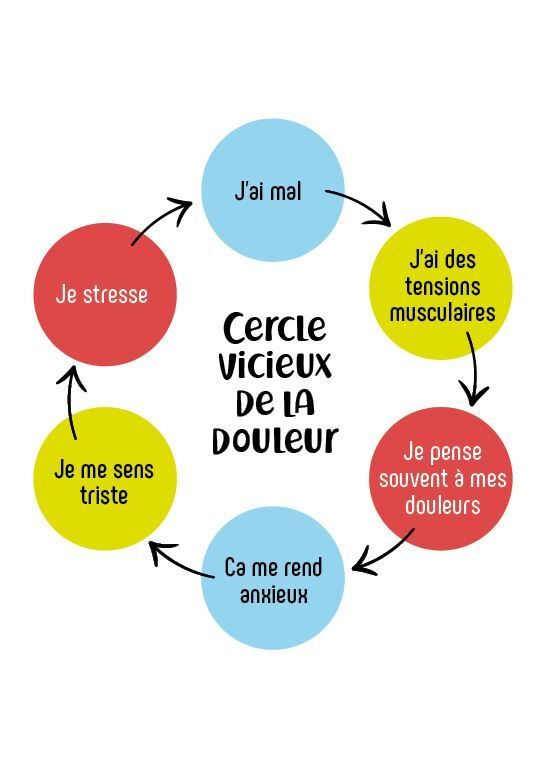 Sante_NET's tweet image. L&apos;ASEI propose sur son site internet un graphique qui illustre bien le cercle vicieux de la douleur chronique. 
Voila pourquoi il est nécessaire de mieux la prendre en charge.
Pour cela, téléchargez notre application MIA CONFORT.