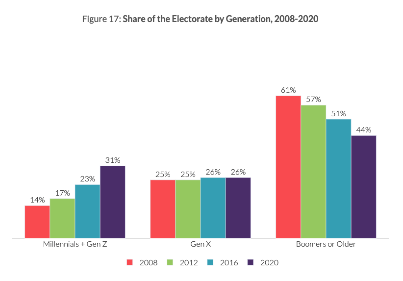 I'd love to see this figure with Boomers broken out into its own category.My own work suggests that Millenials + Gen Z making up the same share of voters as Boomers by the mid-2020s. It's a symbolic shift that's just around the corner.