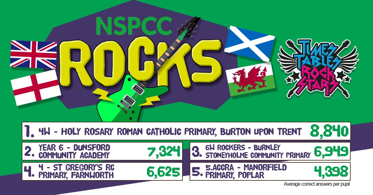 TTRockStars's tweet photo. Here are the top 5 classes for #NSPCCRocks2021. Well done to everyone that took part!
As promised, we've made a £2,500 donation to @NSPCC for #NSPCCNumberDay
You can view the full results and print certificates by going to Tournaments > NSPCC Rocks. #TTRockStars https://t.co/Mkk3AuiXN4