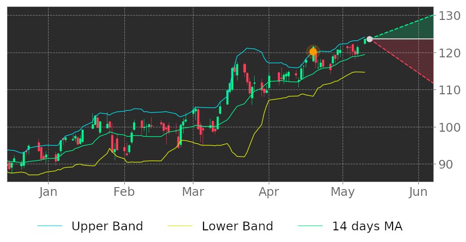 Tickeron's tweet image. $JACK in Downtrend: its price expected to drop as it breaks its higher Bollinger Band on April 19, 2021. View odds for this and other indicators: srnk.us/go/2727356 #JackInTheBox #stockmarket #stock #technicalanalysis #money #trading #investing #daytrading #news #today