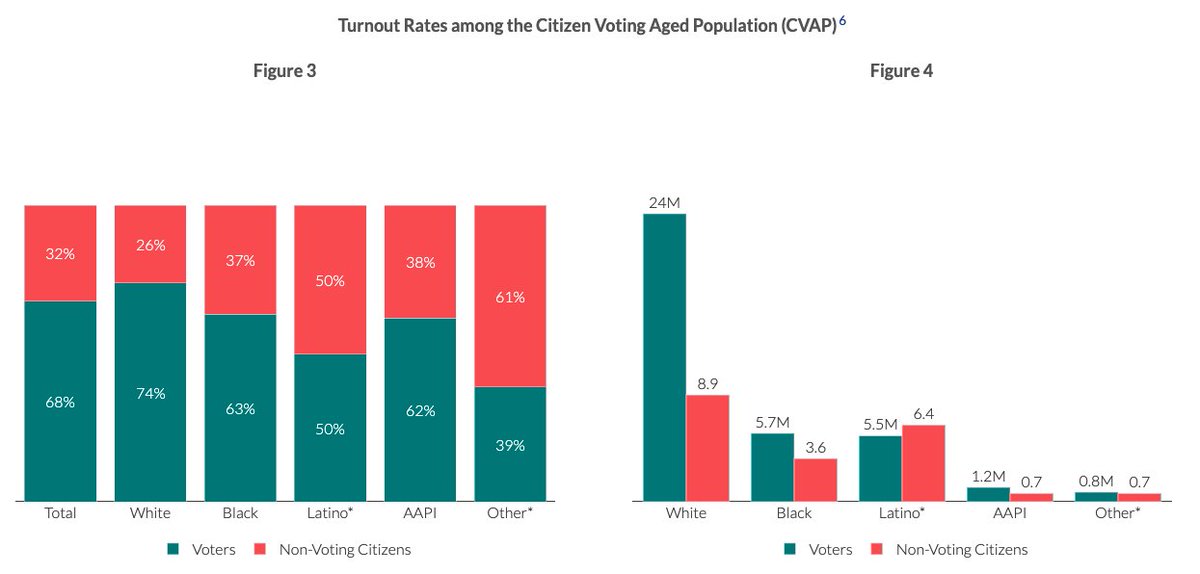 AAPI turnout running even with Black turnout is definitely on the list of "Things I would not have predicted". It's a dramatic change and, if it holds going forward, is important for how we think about the impact of a changing electorate.