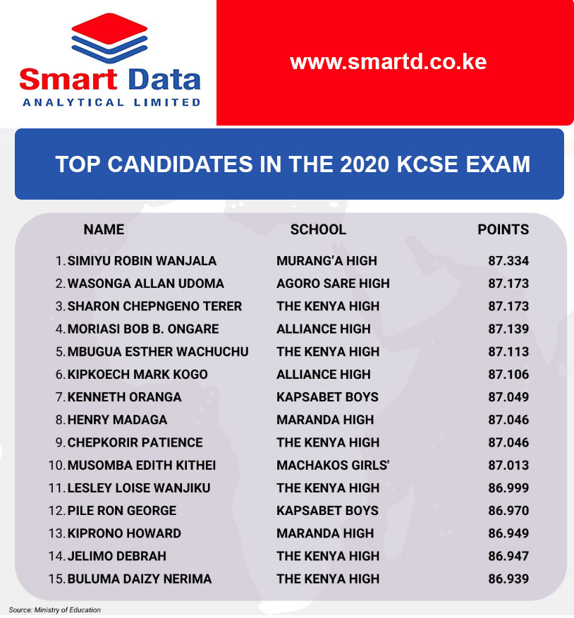 smartdata_ltd's tweet image. #kcse2020results #KCSE2020 with Smart Data Ltd