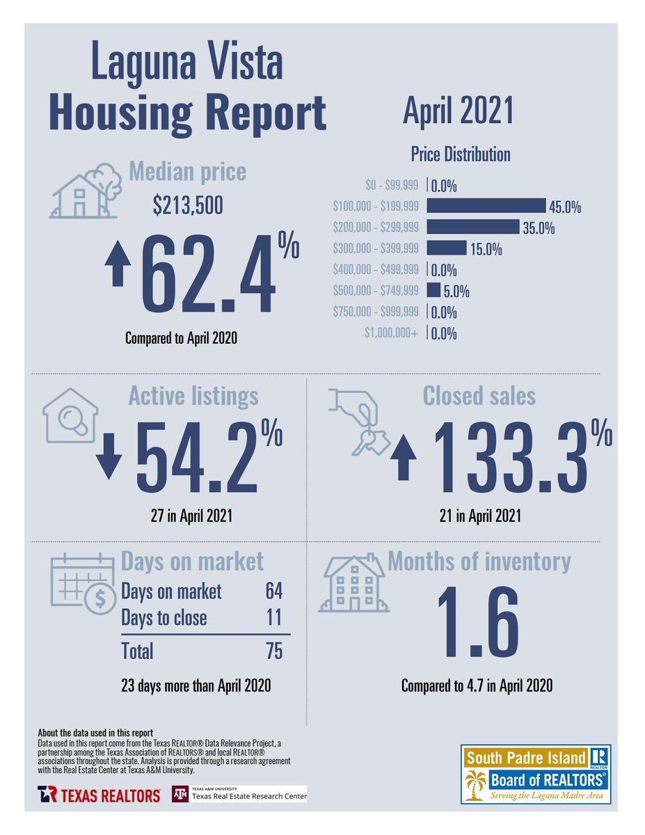 SPI_REALTORS's tweet photo. The real estate market has really changed over the last year.  The Lower Laguna Madre area has about 1 month of inventory, so this is definitely a sellers market!  #SouthPadre #PortIsabel #lagunavista #realtor https://t.co/Q298ohgcnq