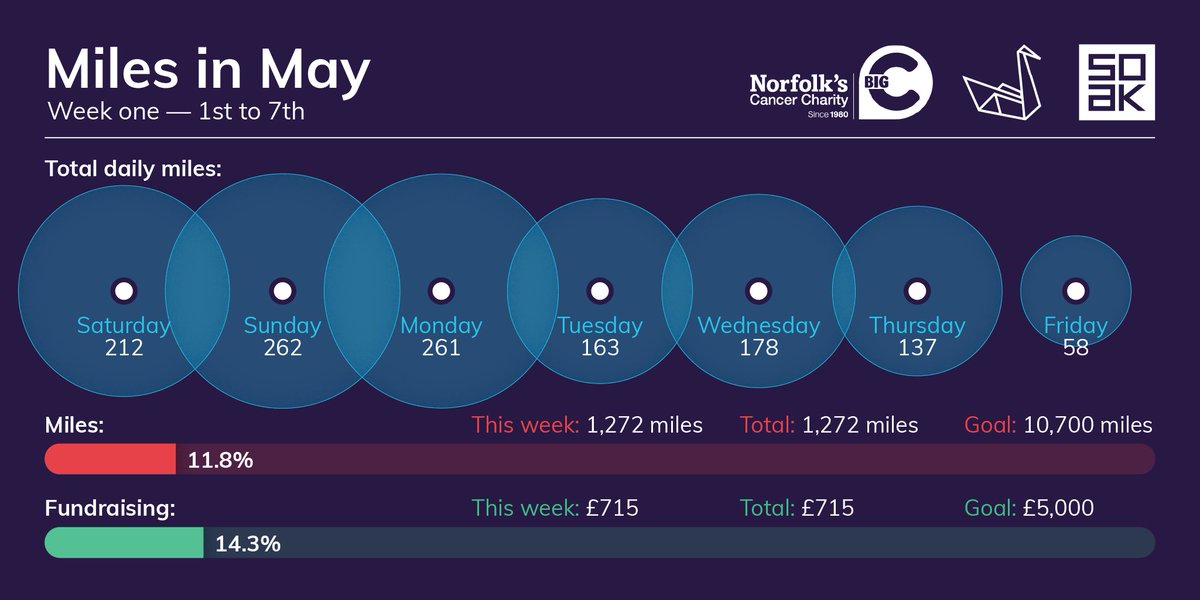 We are excited to share our first progress update for our Miles in May campaign! 

Well done to everyone taking part! So far we have collectively travelled 11.8% of our journey - 1272 miles &amp; reached 14.3% of our fundraising target!

ow.ly/G1EH50EIX0B

#MilesInMay