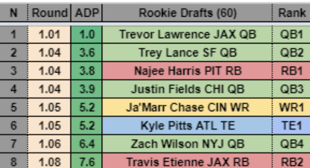 Travis Etienne is going all the way at pick 1.08 in SF Rookie DraftsThis is just flat out disrespectfulADP Via  @Adeiko_FF