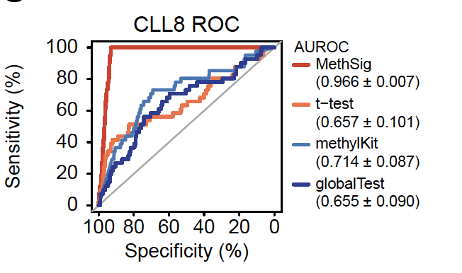 landau_lab's tweet photo. We also devised metrics of success, for example likely DNA methylation drivers are expected to associate with gene silencing and clinical outcomes. This analysis shows a radical increase in performance in ROCs. https://t.co/td3siC8sK7