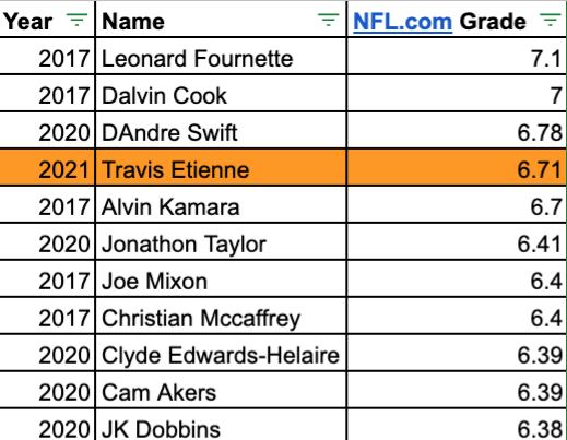 BONUS:  http://NFL.com 's prospect grades are super predictive of future success for RBsI put his 6.71 against the 17+20 Classes to see how good of a prospect he really isHe ranked as the RB4 behind just 4net, Cook, and Swift. Ahead of guys like Kamara and Mixon
