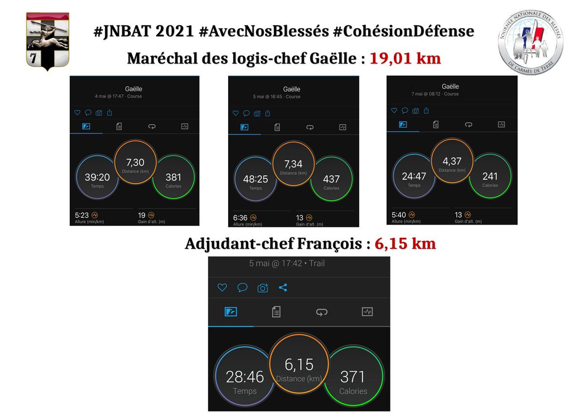 7e_brig_blindee's tweet image. #MondayMotivation 💪
#JNBAT 2021
2️⃣1️⃣1️⃣,8️⃣1️⃣ km de plus au compteur ⏱️ avec les sportifs de l'EM #7eBB.
🔹104,12 km pour le LCL Frédéric.
 🔹6,15 km pour l'ADC François.
🔹19,01 km pour la MCH Gaëlle.
🔹82,53 km pour le CC1 Mikaël.
Bravo à tous !
#AvecNosBlessés 
#CohésionDéfense