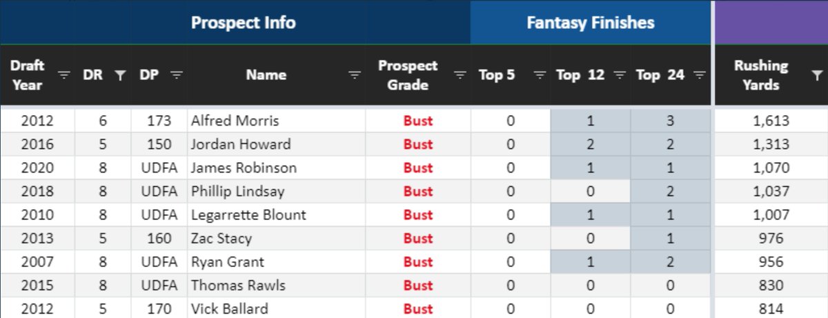 Still not ready to dismiss JRob?Of the RBs Drafted Round 5+ w/ 800+ rushing yards in year 1:1/9 had 2+ Top 12 seasons4/9 had 2+ Top 24 seasons0/9 had 4+ Top 24 seasonsThis was most likely a Phil Lindsay type flash in the pan sznChart via  @dfbeancounter