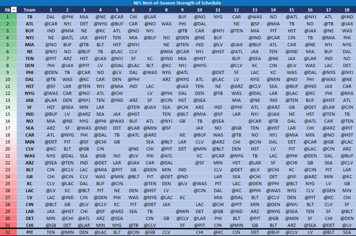 This offense will STRUGGLE in 2021They have the leagues TOUGHEST SCHEDULE according to  @mikeclaynfl There will be few positive game scripts, Clay also has the Steelers projected for LEAGUE BOTTOM in Rush Attempts/Yards/TDSTell me again why this is some great landing spot?