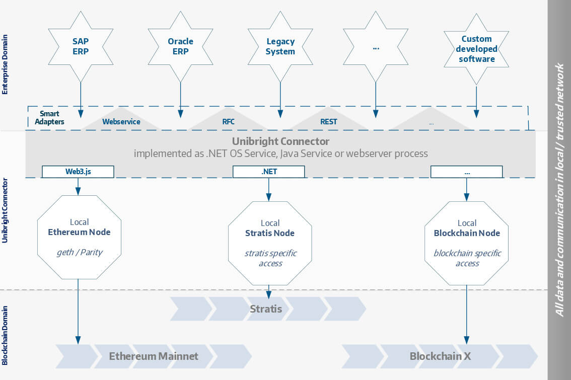 4.0: The team's background is reflected in the  $UBT tech through their Uni Connecter. This connects preexisting offline chains of data to plug-in seamlessly to a universal standard protocol, enabling it to communicate with other parties more efficiently.