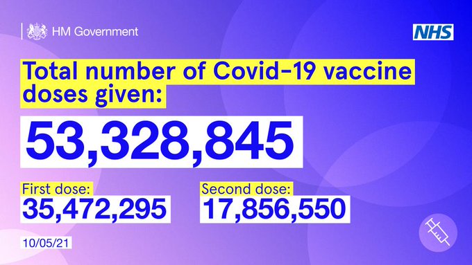 #COVID19 VACCINE UPDATE: Daily figures on the total number of COVID-19 vaccine doses that have been given in the UK.

As of 10 May, 53,328,845 COVID-19 vaccine doses have been given in the UK.

Visit the @PHE_uk dashboard for more info: