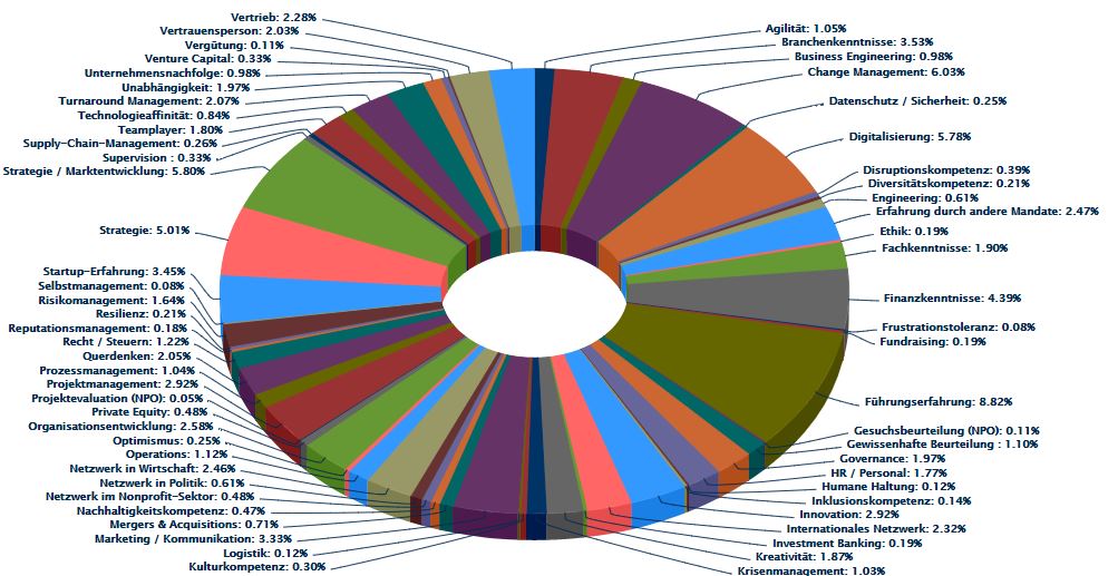 vrmandat's tweet image. Gut gerüstet für die Zukunft. Was braucht es eurer Meinung nach an weiteren Skills, wenn ihr an euren / einen spezifischen #Verwaltungsrat / #Beirat denkt?

🔭

Wir planen die meistgenannten aufzunehmen. 

Danke, das VRMandat.com-Team.

#DigitalMatchMaking #Skillmix #Kompetenzen