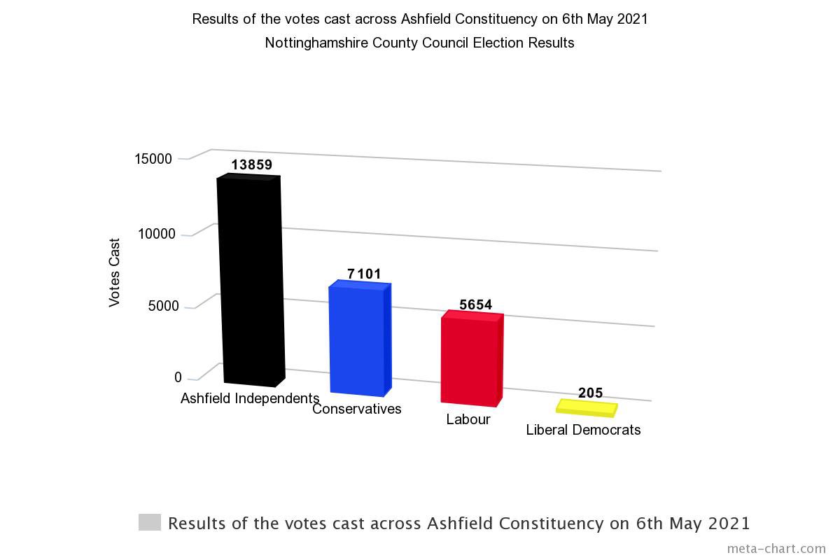 AshfieldIndependents tweet media