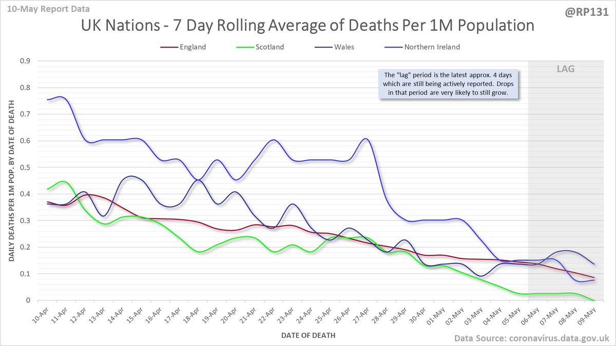 Date of death chart for UK nations drawn with 7 day rolling averages of deaths per 1M population.