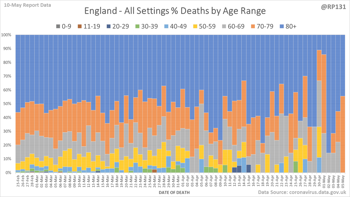 England all settings age distribution chart (percentage view).