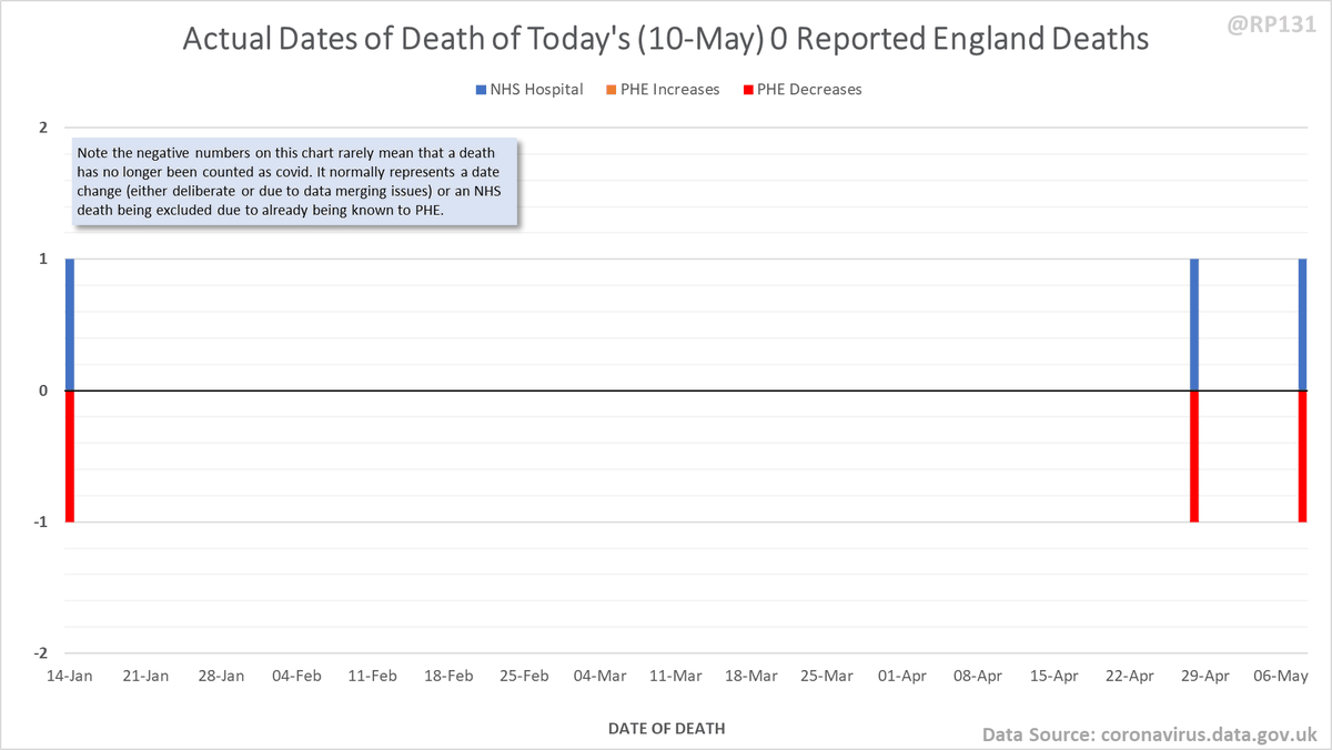 Chart form of today's dates of death for England (most of the noise earlier in the year is likely due to dataset merge errors and/or corrections).