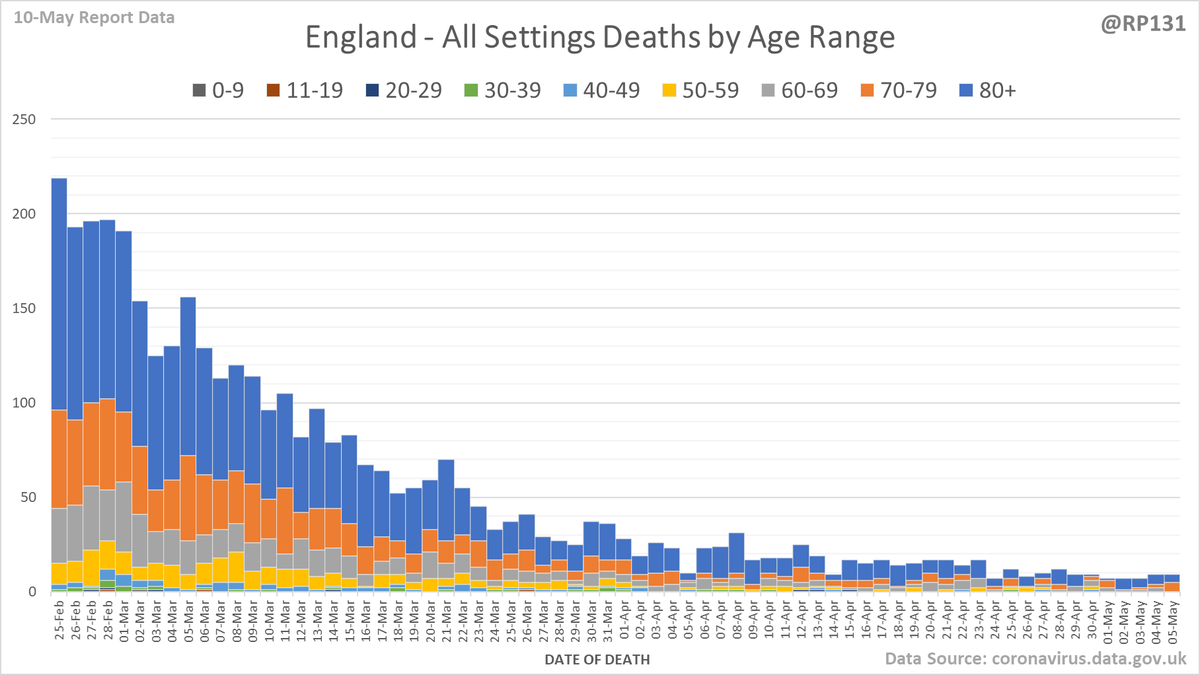 England all settings age distribution chart.