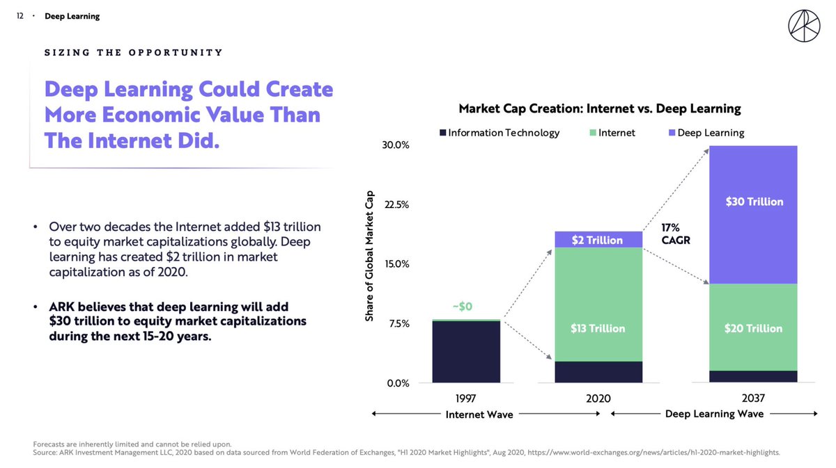 1/ Deep learning to create $30T of market value by 2037• Automated code writing • AI that "understands" language (GPT-3)• Big Tech spends billions on AI chips, everyone benefits