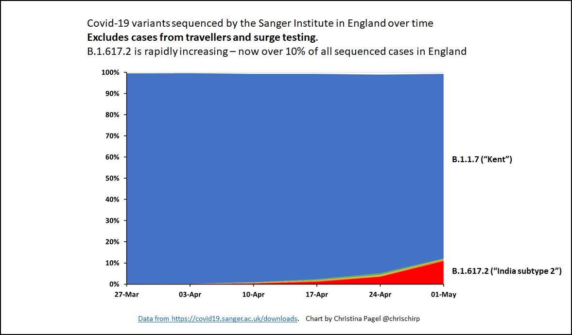 Sanger removes cases from travellers to England & from surge testing to get a picture of what is happening in the community. In England, within TWO weeks to 1 May, B.1.617.2 (the new variant of concern) went from 1% to 11% of cases. Other variants <1%.A massive increase. 2/6