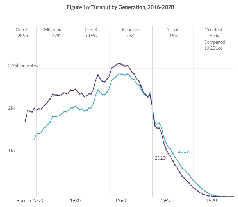 Different strokes for different folks, but would have liked to see % turnout. This conflates changes in the # of eligible voters (which influences the # of voters) with changes in voting behavior. *Probably* a small effect on the overall story but could be interesting.