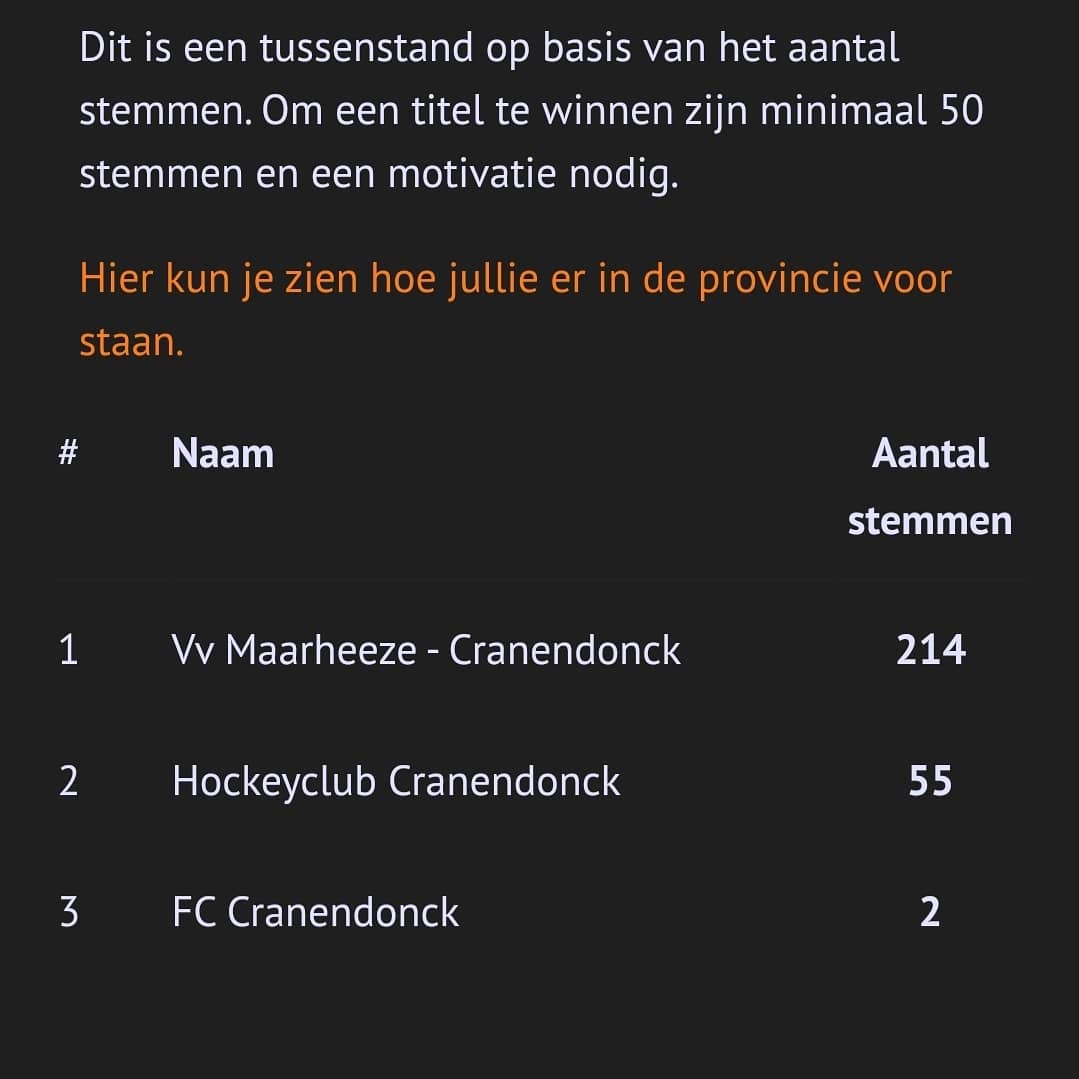 VVMaarheeze's tweet photo. De tussenstand in het "Club van het jaar" klassement.

In de gemeente Cranendonck staat v.v. Maarheeze op de 1e plaats.

In de provinciale lijst van Brabant zijn we de top 10 binnen gedrongen, op de 10e plaats van de 262.

Stemmen kan nog steeds via;
https://t.co/7zDXQjX0d8 https://t.co/yw4DenhvQ8
