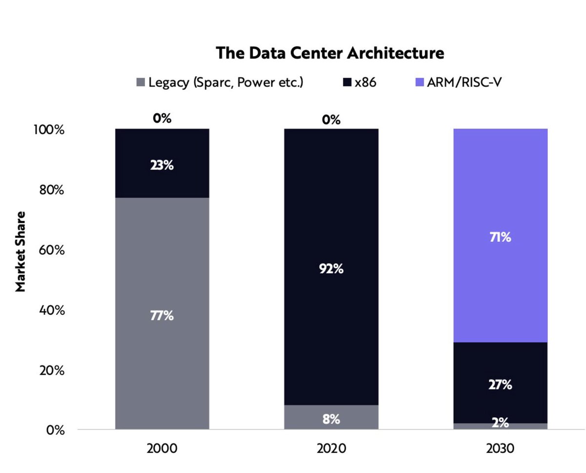 2/ Data centres will be totally transformed • Intel (which powers 90% of data centres) has fallen behind• Next-gen data centres/PCs will run on ARM standard• GPUs (workhorse for AI) hits run rate of $41B in 2030