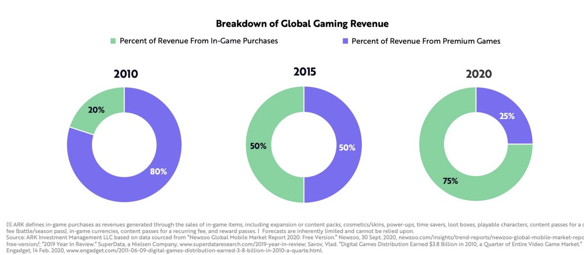 3/ Virtual world revenue hits $390B by 2025 (>2x today)• Video game monetization shifting to in-app purchases• Games are 3rd places (people spend 90m a day gaming in 2025)• AR market (Snap, FB, Apple) set to explode • Cost of VR (visual immersion) plummeting