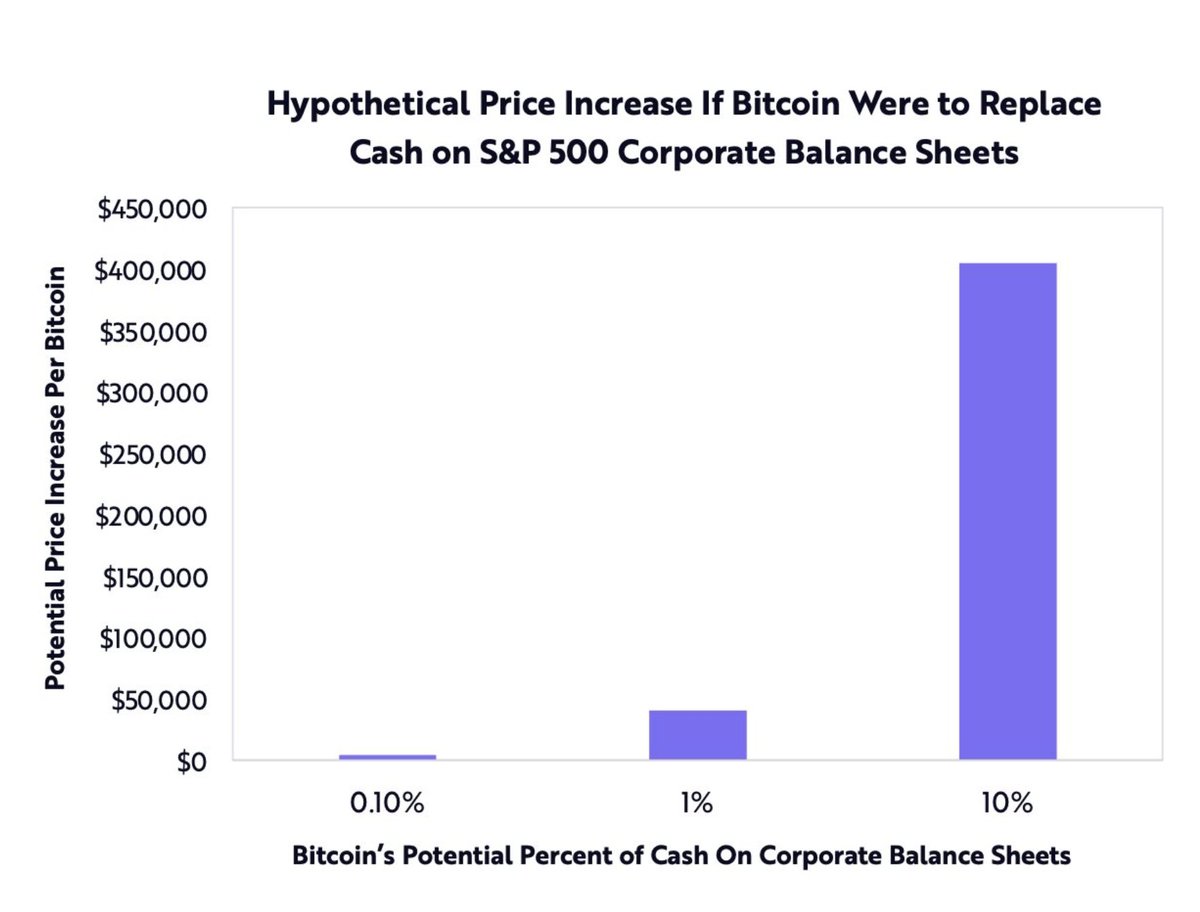 5/ Bitcoin increases by +$40k if S&P 500 companies put 1% of their balance sheet cash to BTC• Square, Tesla and Microstrategy set the precedent• If S&P 500 companies make 10% of balance sheet cash, BTC rises by +$400k