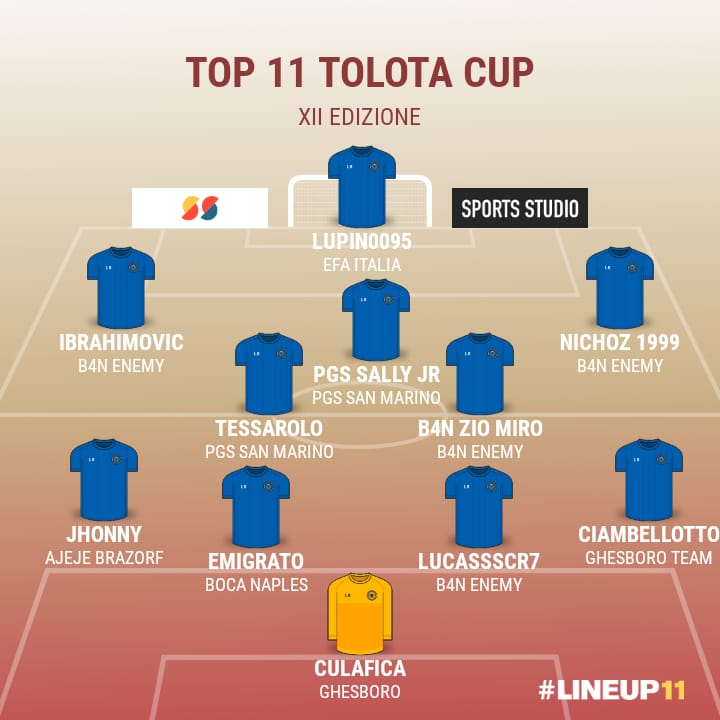 CupTolota's tweet photo. TOP 11, 12ª EDIZIONE TOLOTA CUP,
COMPLIMENTI A COLORO CHE SONO ENTRATI IN TOP 💪🏻💪🏻 https://t.co/WSbUwmliEn