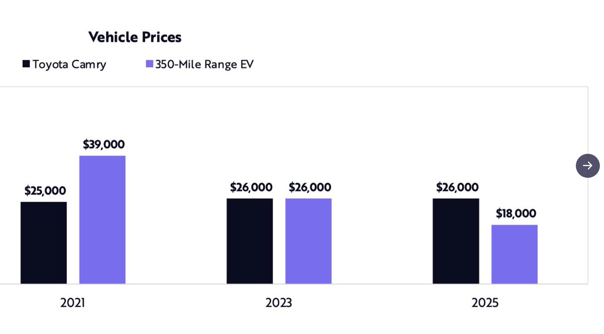 7/ EV sales will explode 20x: 2m (today) to 40m (2025)• Total like-for-like EV ownership fell below Toyota Camry in 2019 (the sticker price will do same by 2025)• "cell-to-vehicle" battery designs will increase volume density by 50% and further drop costs