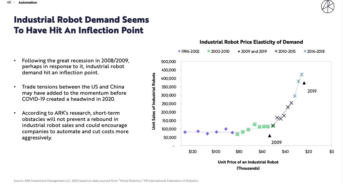 8/ Automation adds 5% (~$1.2T) to US GDP in next 5yrs• Rate of automation in next 5yrs = past 25yrs • Industrial robot demands has hit an inflection point (willing to pay upfront cost for automation)• More automation = higher productivity = higher wages = lower prices