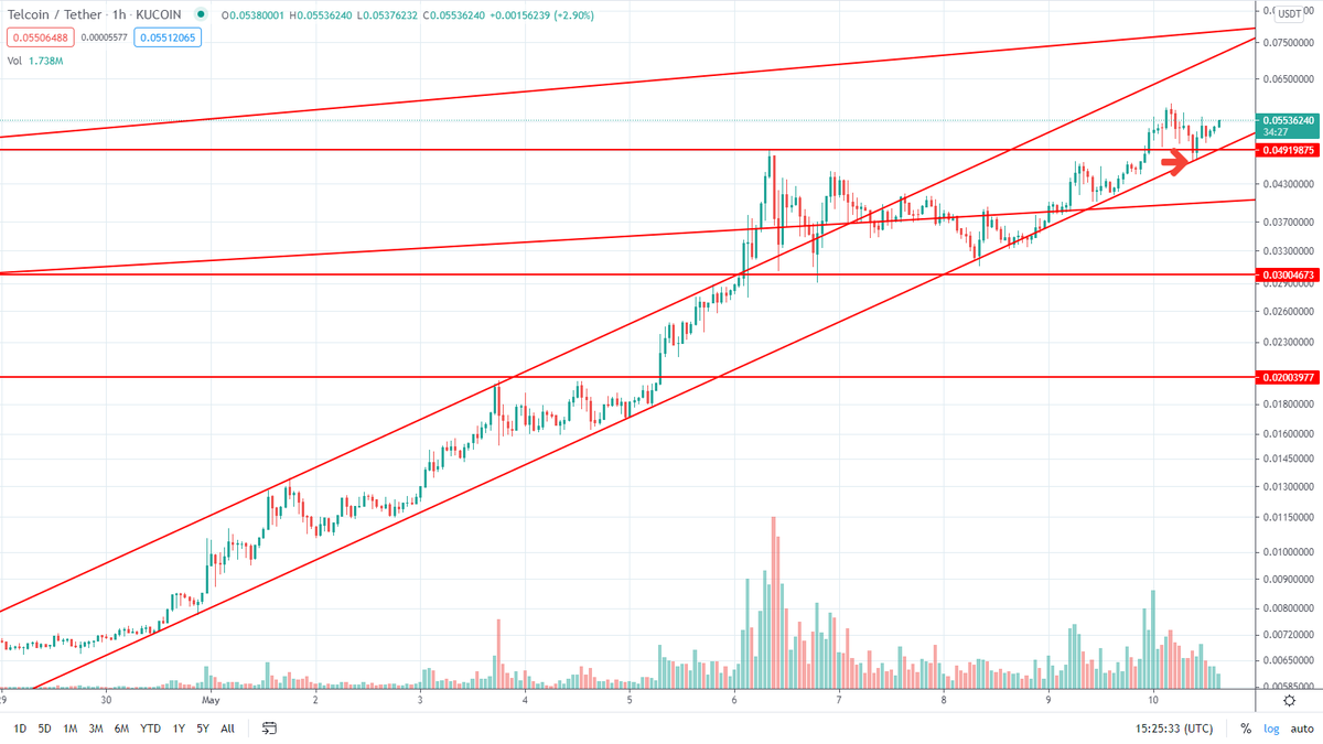 360_trader's tweet photo. $TEL channel support held yet again - plus it lined up with the retest of the breakout so strong support

Loving this price action https://t.co/iVJC7je6tb