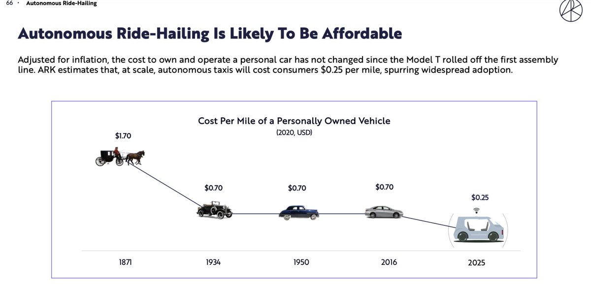 9/ Autonomous ride-hailing profits $1T per year by 2030• Ride hailing already $150B industry• Improvements in AV make economics of robotaxis work • Cost per mile of personally owned vehicle plummeting ($1.70 on a horse, 1871 vs. $0.25 for AV, 2025)