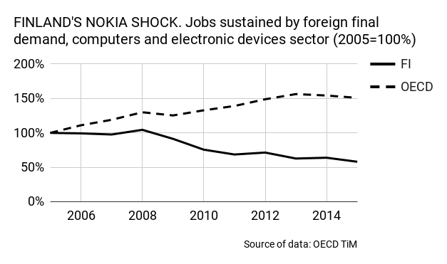 Finland's misfortune was that  their export champion company Nokia died  their main partner outside Europe was Russia (slapped by trade sanctions)Deprived of enablers, they were forced to rebalance & spend more at home, a highly atypical path in the Eurozone