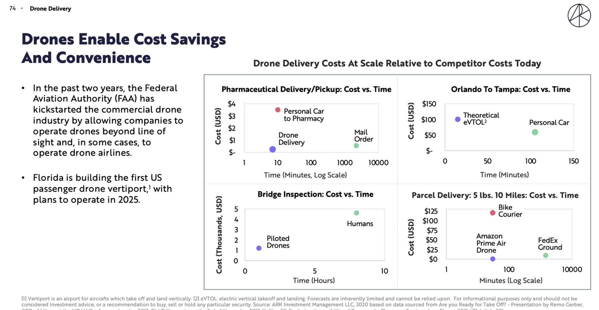 10/ Drone drastically reduce transportation costs• Revenue by 2030: $275B (delivery), $50B (hardware sales), $12B (mapping)• With improvements in AI and batteries, drones to be cheaper than cars, trucks, bike courier