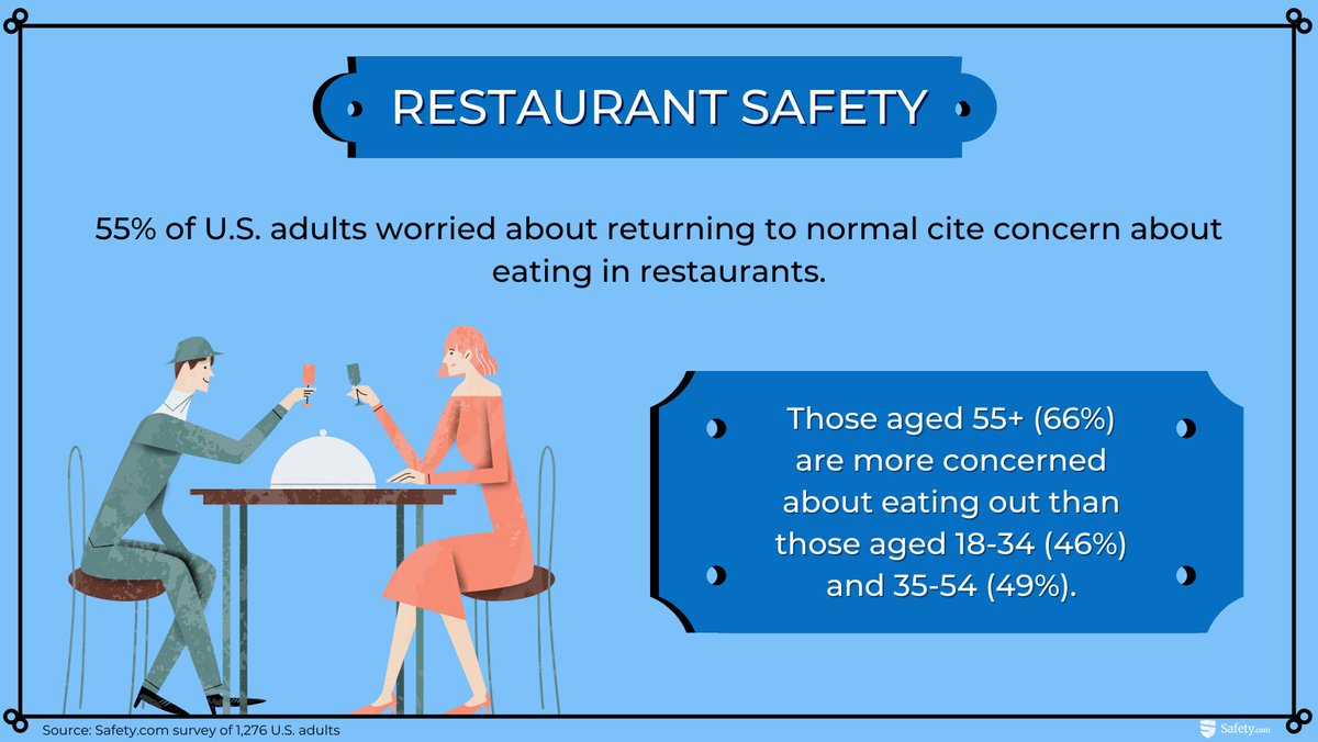 As states continue to ease lockdown measures and restaurants attempt to make a comeback, our new survey found that more than half of US Adults worried about going back to “normal” cited eating in restaurants as a concern. Read more here: safety.com/coronavirus/re…