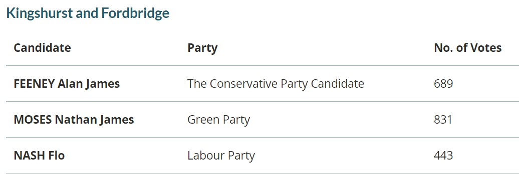 Kingshurst and Fordbridge results with information for each candidate in the following order: Candidate, Party, No. of Votes
FEENEY Alan James
The Conservative Party Candidate
689
MOSES Nathan James
Green Party
831
NASH Flo
Labour Party
443
