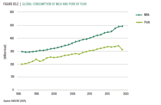 Also, need to focus reduced consumption on beef. It has 5 times emissions of dairy & 8-10 times emissions of pork and poultry.