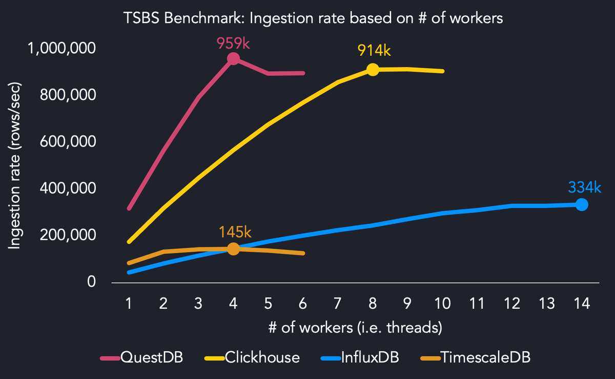QuestDb's tweet photo. Today is the big day - we're proud to announce #QuestDB 6.0 with out of order (O3) ingestion including benchmark results comparing QuestDB to InfluxDB, ClickHouse, and TimescaleDB. Massive thanks to our community for their feedback! 
https://t.co/j87z4I8b4h
#GHReleaseRadar https://t.co/zbIPGWy48f