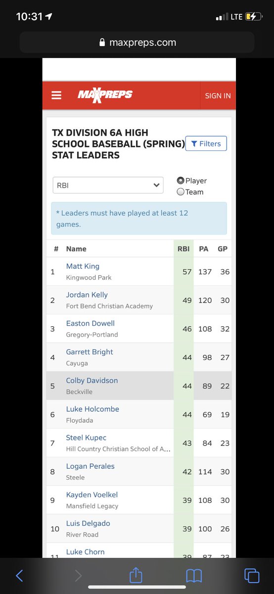 perales_logan's tweet photo. Finished top 10 in 6A Texas for RBI’s. What a great season , onto my next chapter @BaseballSteele  @Lobosbaseballsa https://t.co/CRJI0DpGsY