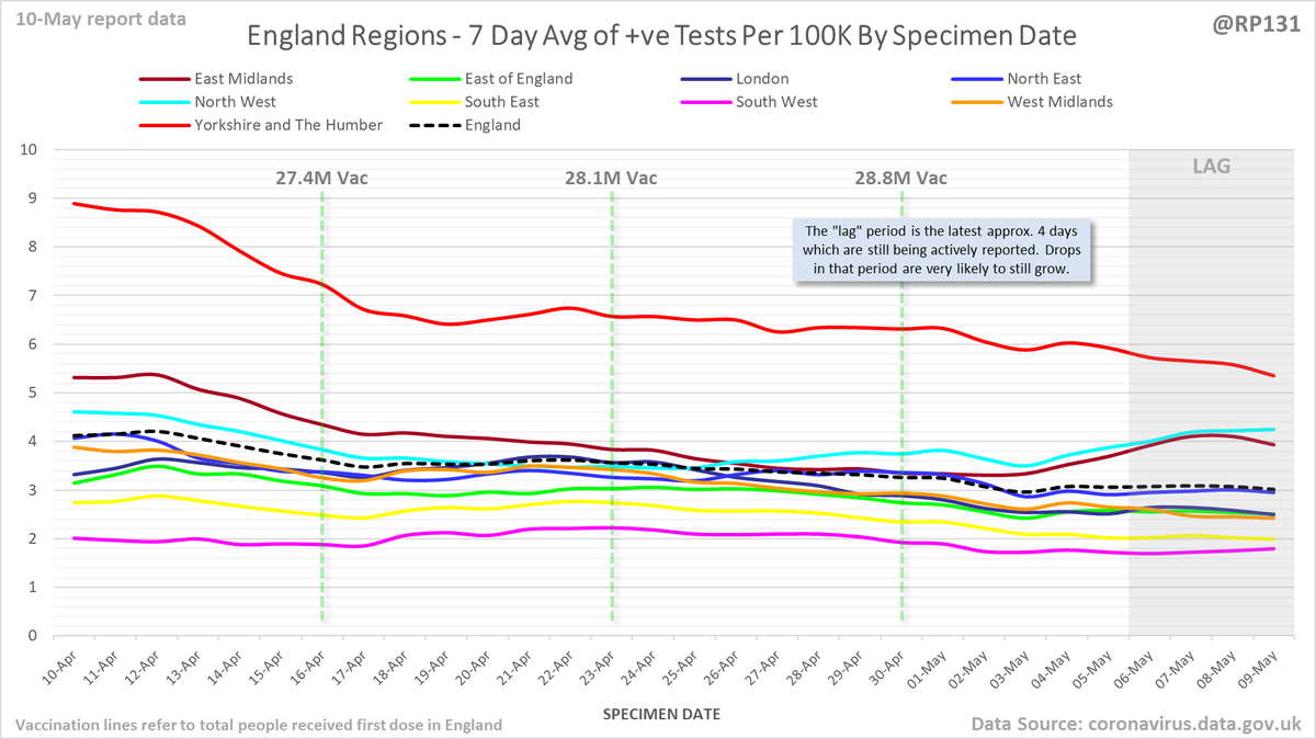   #covid19uk - Detailed positive tests thread. The majority of this thread is a set of views of rolling 7 day average positives per 100K by specimen date. Starting with England regions: