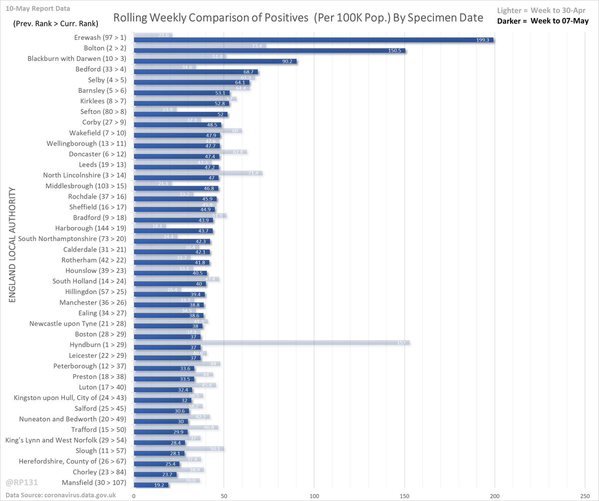 Rolling weekly comparison of totals up to 3 days ago. I think these have mainly been superseded by the bubble charts but keeping them as I know a few people still like them.