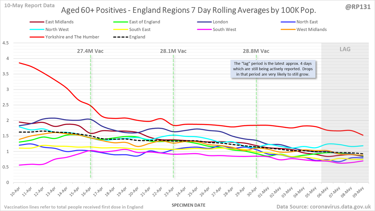 England regional rolling average positives (per 100K population) in the 60+ age range: