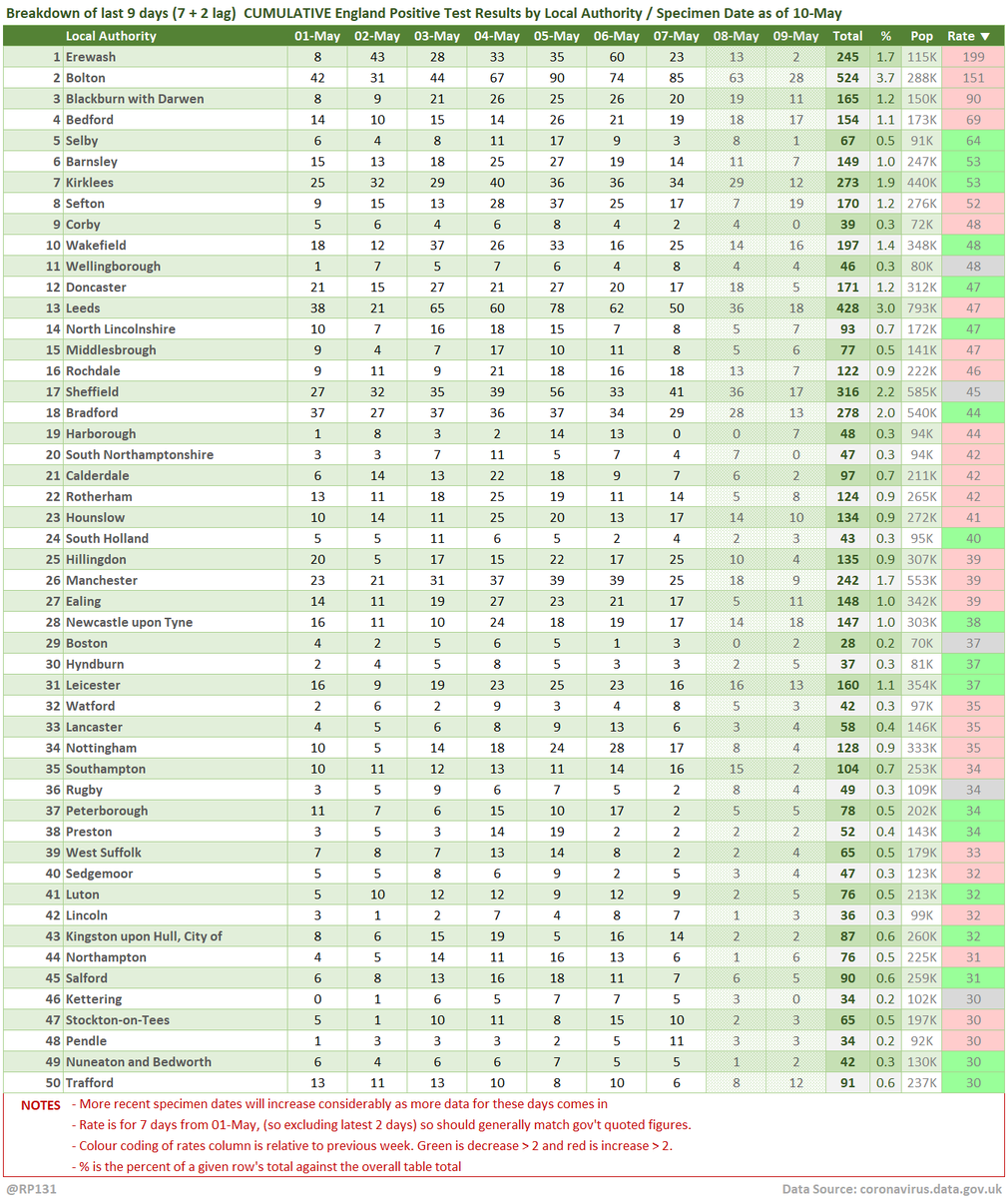  #covid19uk - Tables thread. Starting with the top 50 England Local Authorities by positives per 100K population in last 7 days, up to 3 days ago. Bright green means lower than previous period.