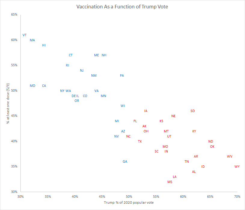 ProfBrianKalt's tweet photo. Using this morning's numbers, I made a 50-state scatterplot.
X axis: % Trump vote in 2020
Y axis: % of population with ≥1 COVID vaccine shot.

A striking -83% correlation.

The 21 most vaccinated states all went for Biden.
21 of the 24 least vaccinated states went for Trump. https://t.co/R04ZhosJzu