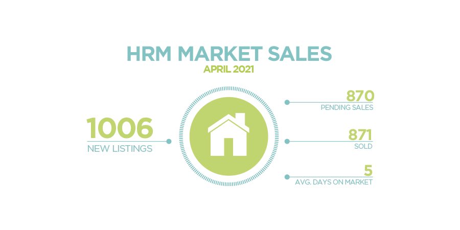 PressRealtyNS's tweet photo. #HRM Market Sales for April https://t.co/pMh4kP6fim